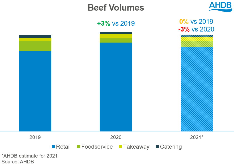 WEB GRAPH - RCI Beef Consumption Estimate - Outlook Jan 21 | AHDB